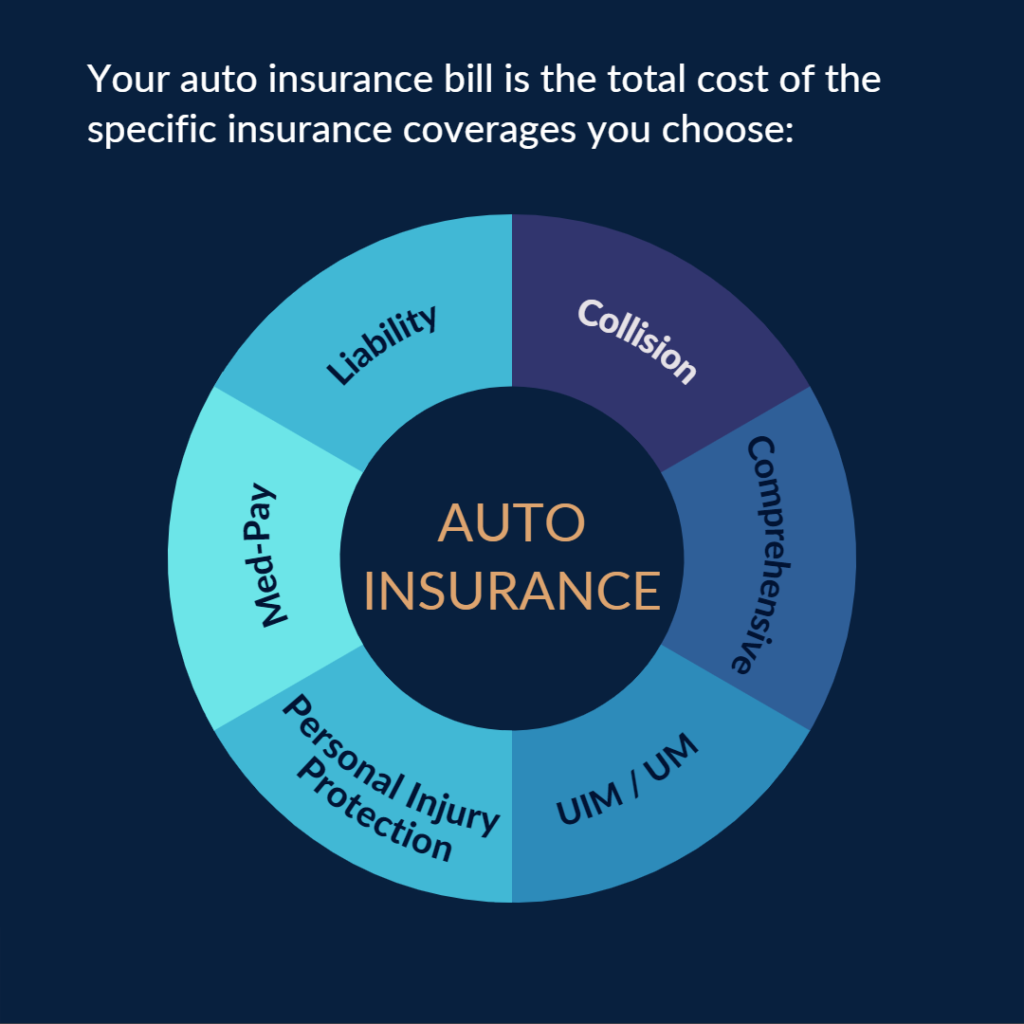 Coverages for your auto insuracne